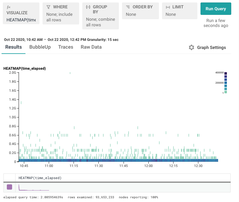 Heatmap visualization showing the distribution of latency on the same data