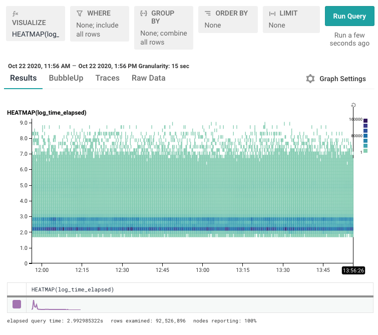 Heatmap visualization of the same data but using log10 scale. There are clear horizontal bands showing a high number of events with a similar duration.