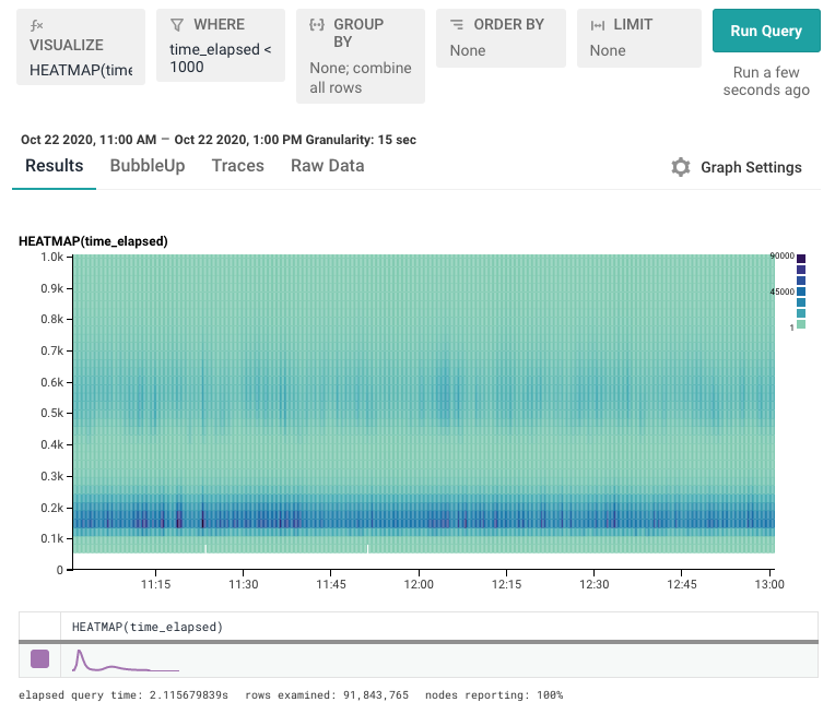 Heatmap visualization with time_elapsed < 1,000ms