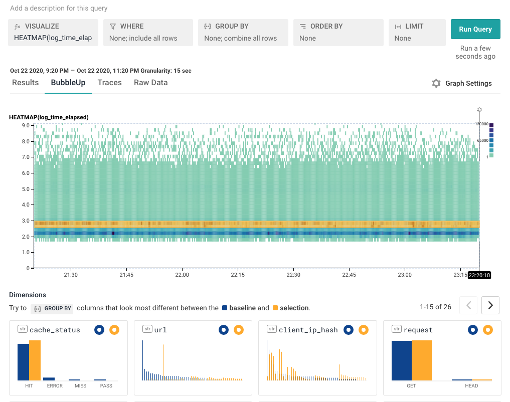 BubbleUp on the slowest group of events shows they share the same url