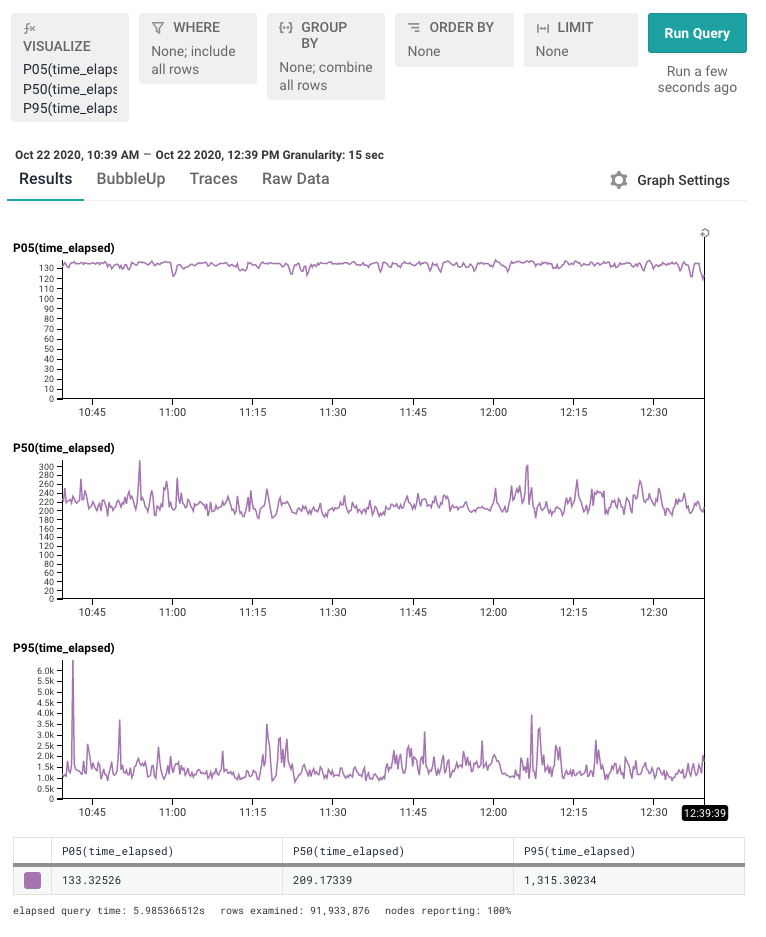 Query results showing the P05, P50, and P95 for latency in microseconds.