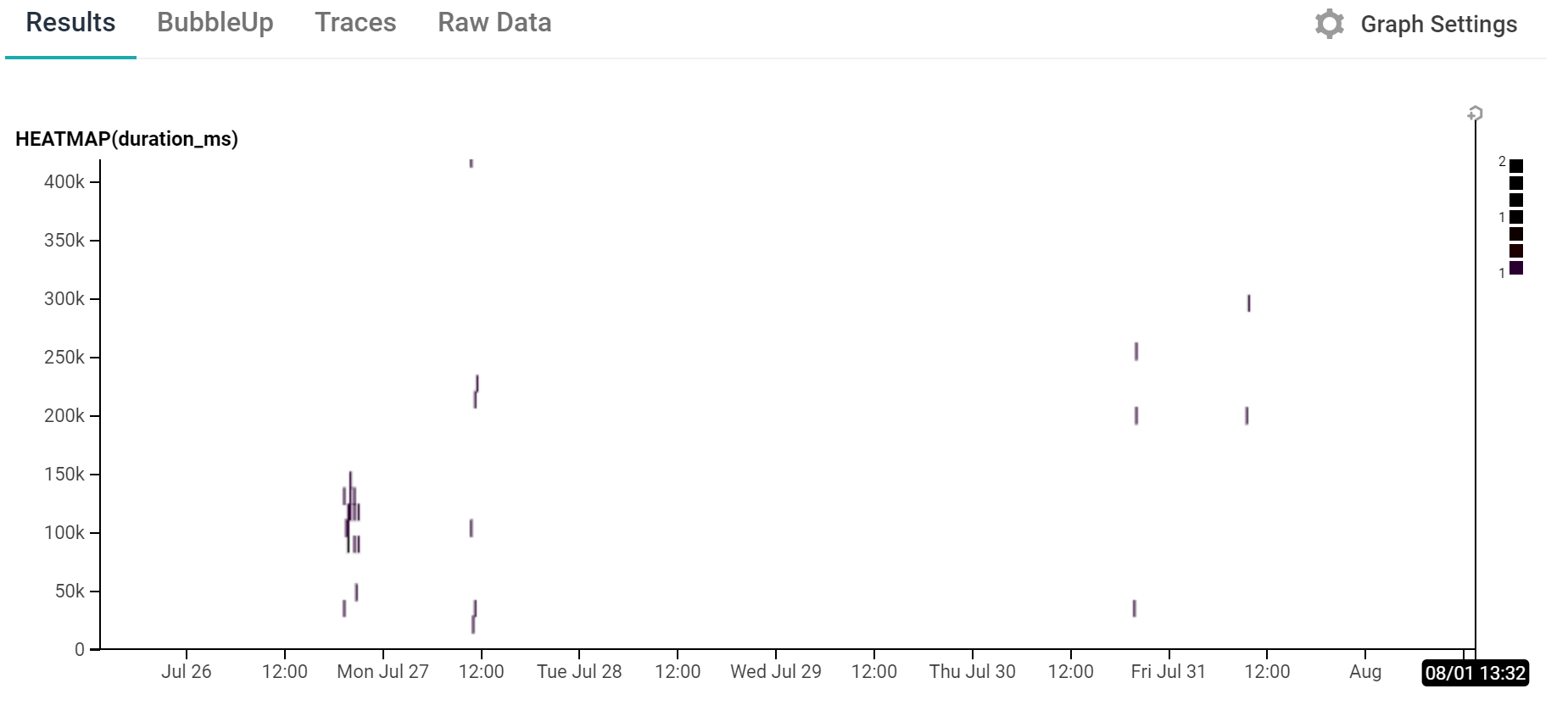 heatmap of the duration of the various builds that have happened in the last 7 days