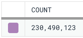 Screenshot showing a COUNT of 230,490,123