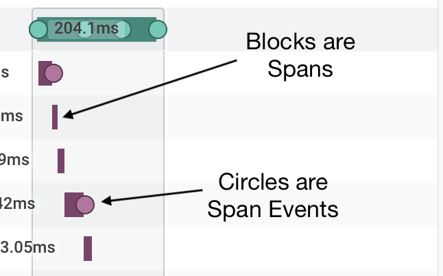Text: Blocks are spans, Circles are span events