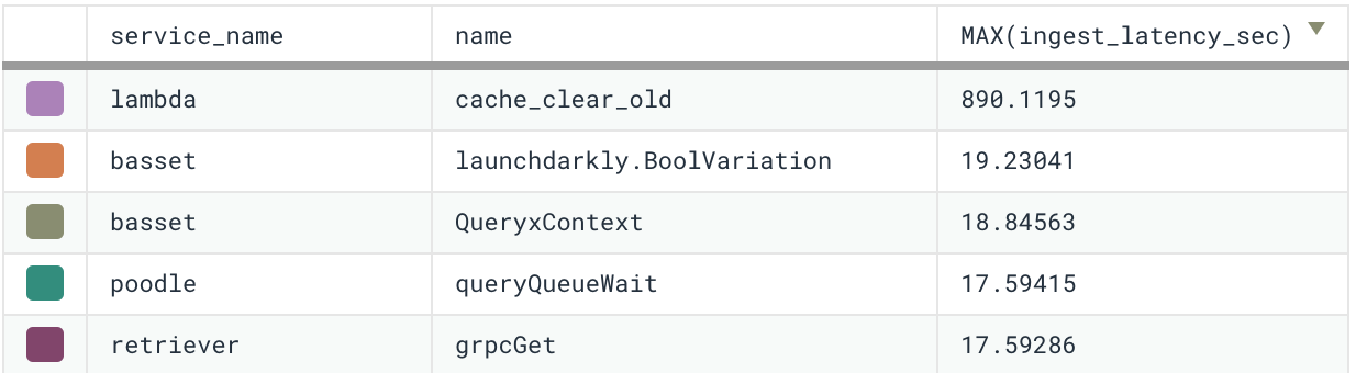 Screenshot of maximum ingest latency, grouped by service and span name.