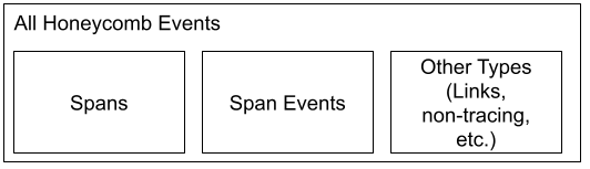 All Honeycomb events- span, span events, other types