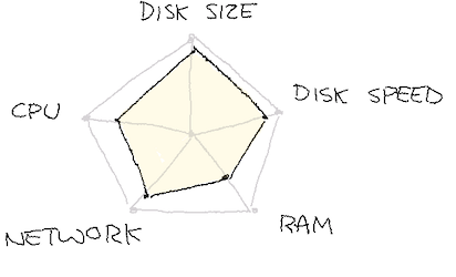 A host's profile with all values (disk, CPU, network, RAM) well balanced