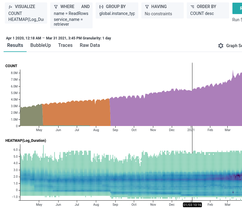 Heatmap of query latency and query count served, by architecture