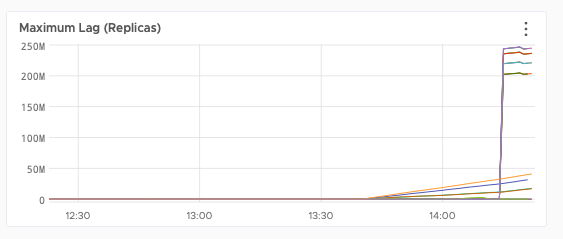 Replica lag going through the roof