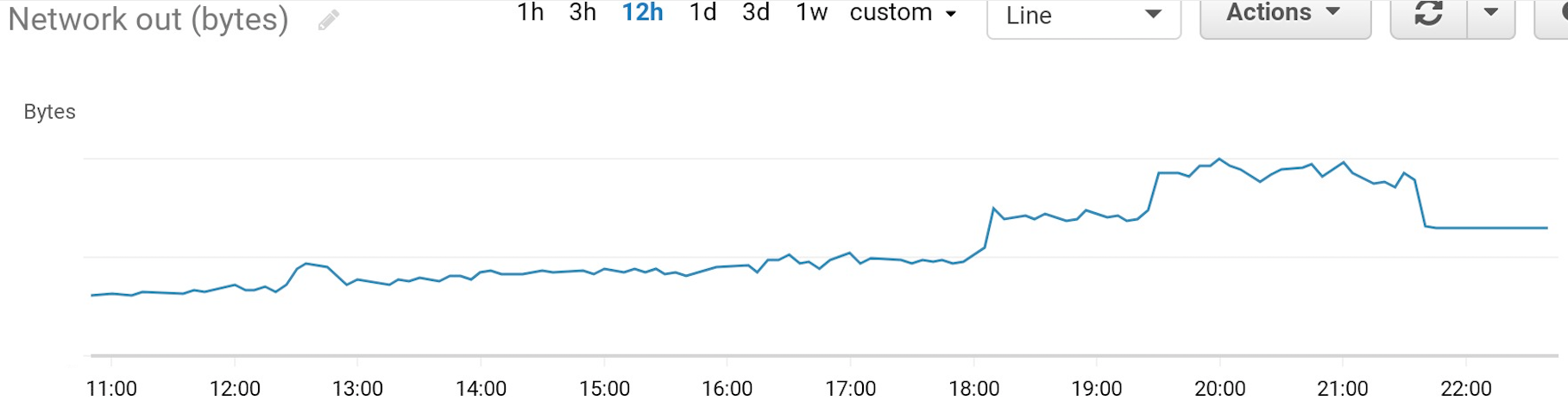 Network output falling flat after a burst period.