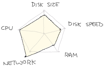 A host's profile with network usage over its limit