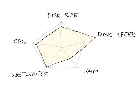 A host's profile with disk speed over its limits