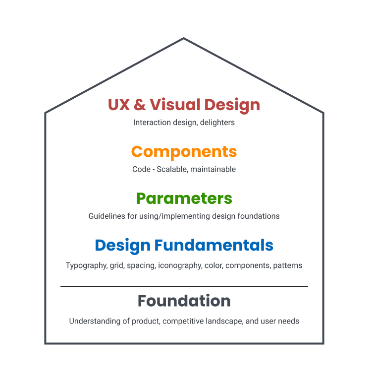 image of design system: UX & Visual Design, Components, Parameters, Design Fundamentals, & Foundation