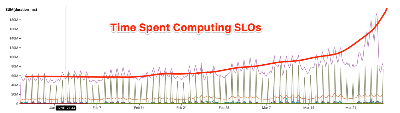 Graph showing increased load from SLOs on the query engine compared to all other load types