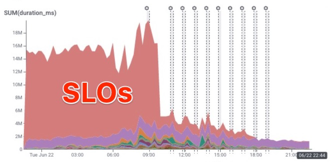 Graph showing 80% of load on our query engine disappear as we rolled out our new streaming service.