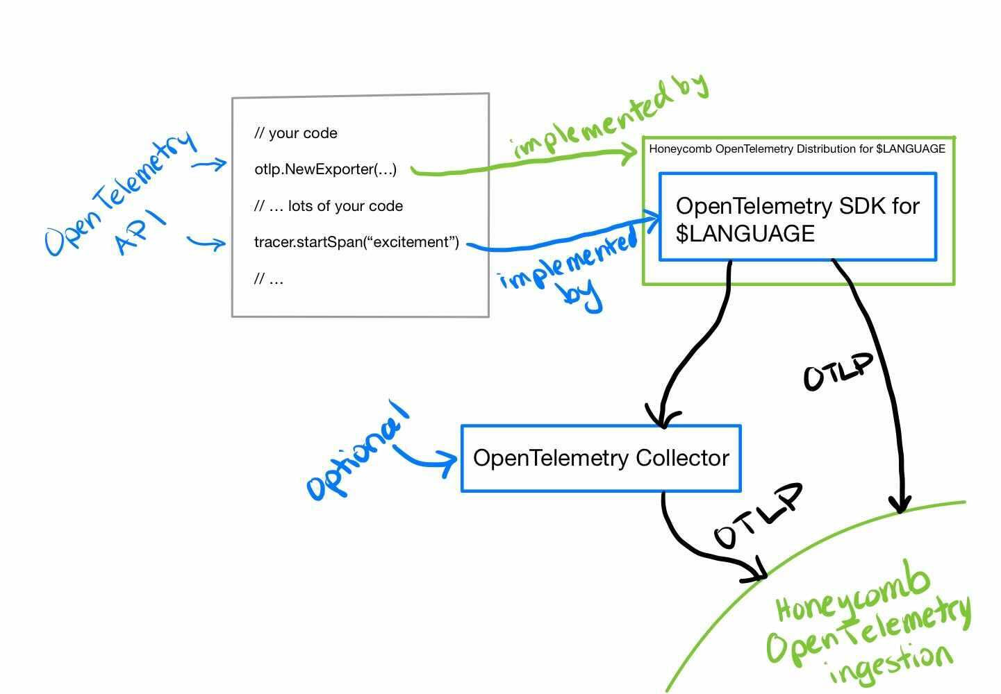 A diagram of how various OpenTelemetry components come together.