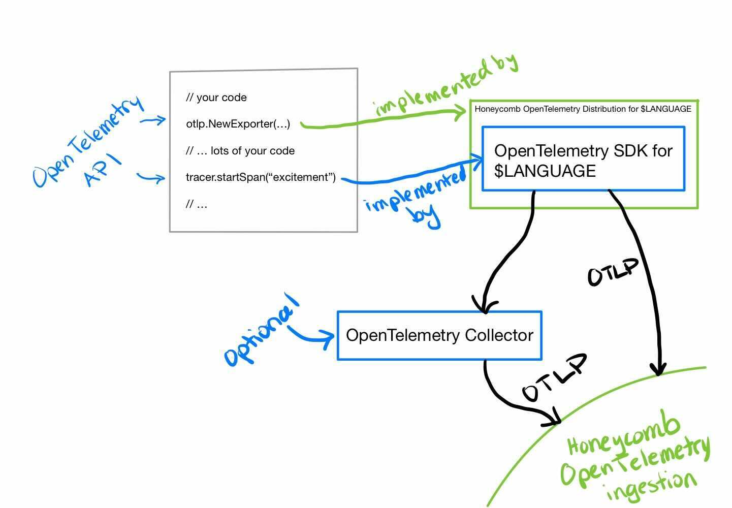 opentelemetry components