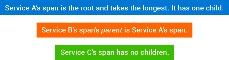 Service A's span is the root and takes the longest. It has one child.