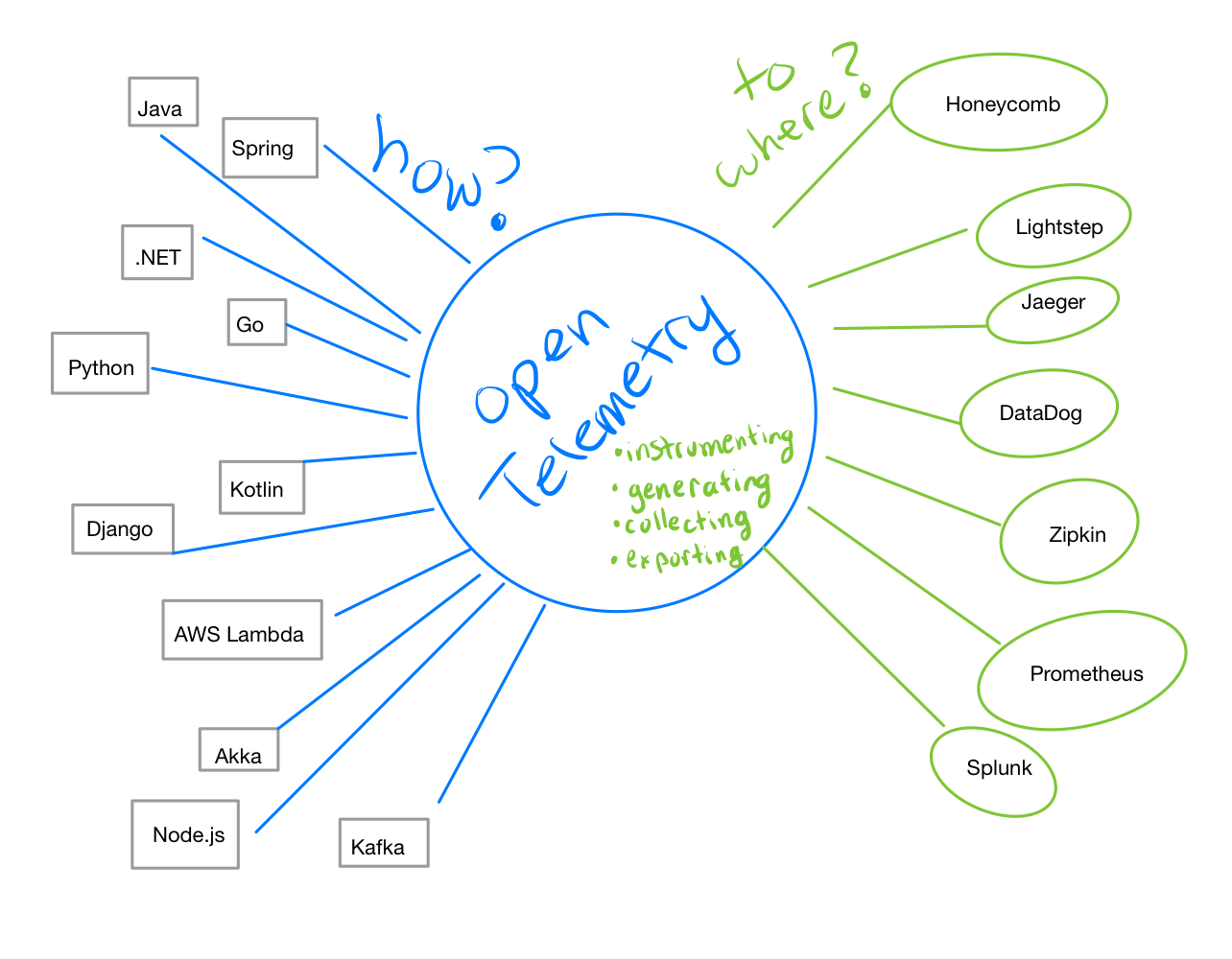 opentelemetry implementation