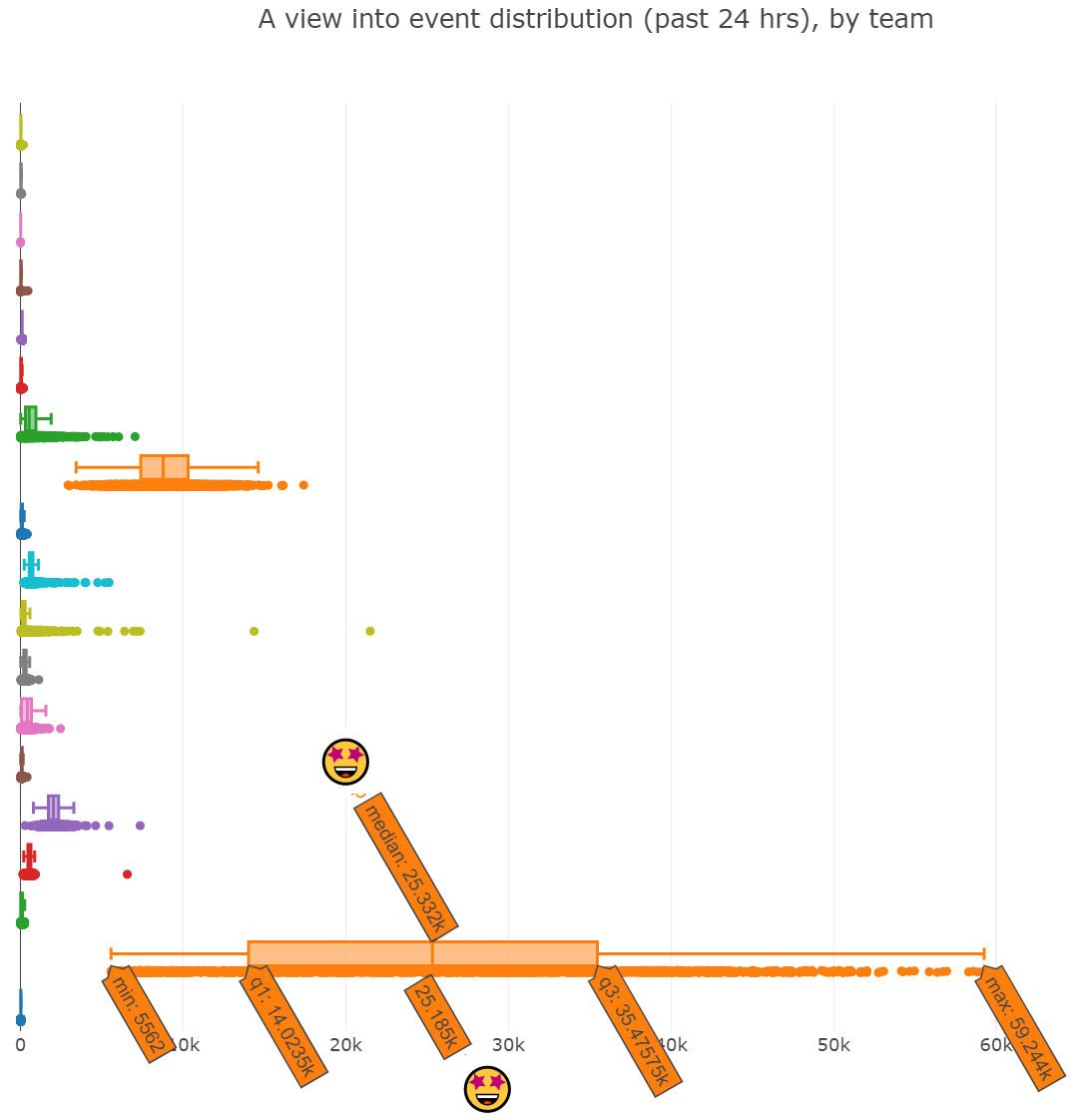 Figure 2 shows Honeycomb query data captured by a Jupyter Notebook that is then given to Plotly to create a boxplot (by Plotly) of event rate distribution by teams using OpenTelemetry.