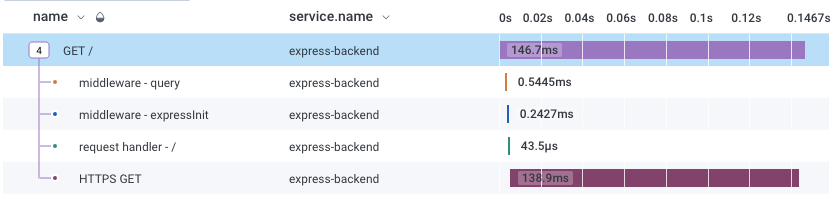 Trace view in Honeycomb UI showing the sequence of HTTP request handlers and their durations.