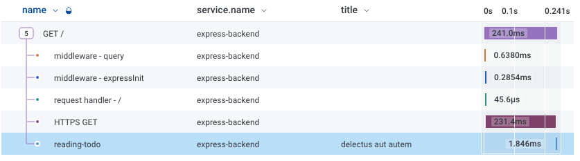 Trace view in the Honeycomb UI showing the additional span with a title attribute of 'delectus aut autem.'