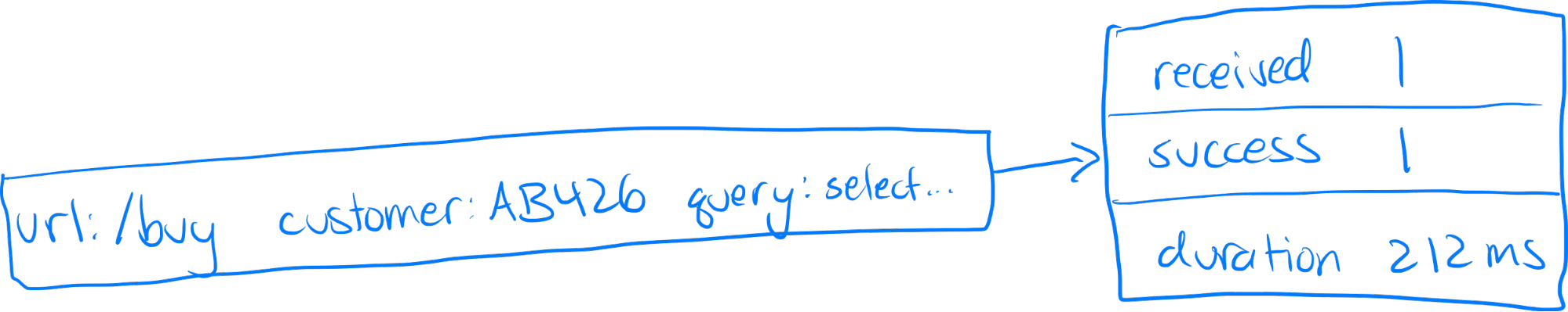 Figure 1 shows one incoming request and associated counts we can store in memory.