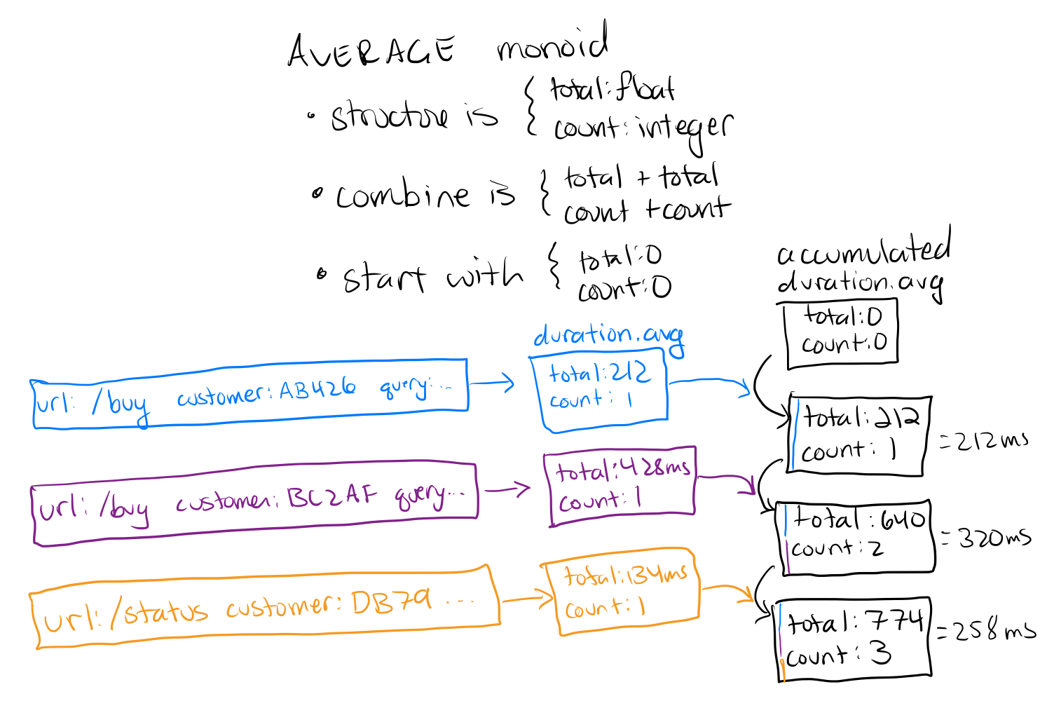 Figure 5 shows three request durations aggregated into our monoid.