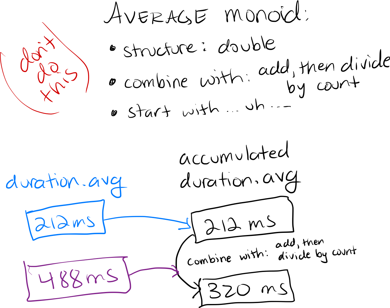 Figure 4 shows two request durations as an average in our monoid.