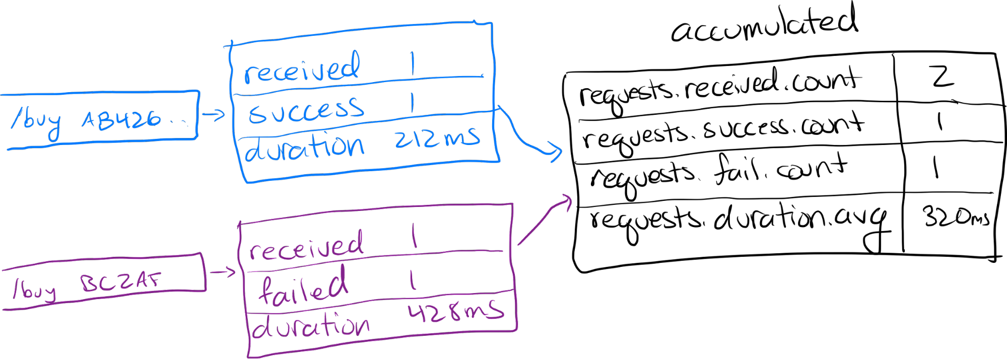 Figure 2 shows additional incoming requests combined into a monoid with negligible memory size increase.