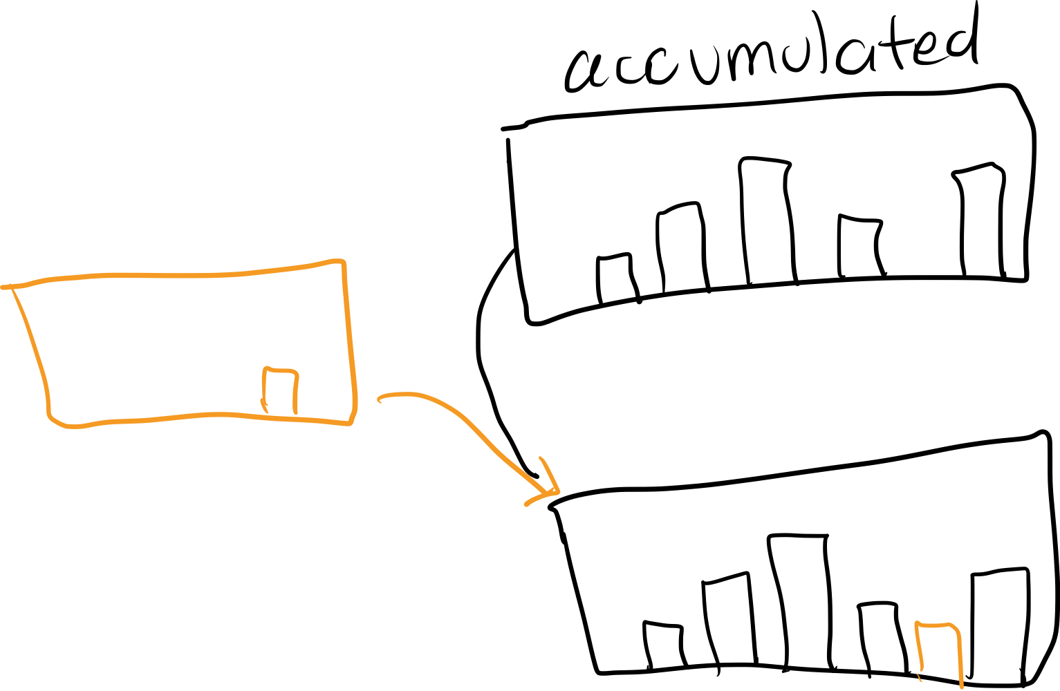 Figure 6 shows how a histogram monoid adding a bucket.