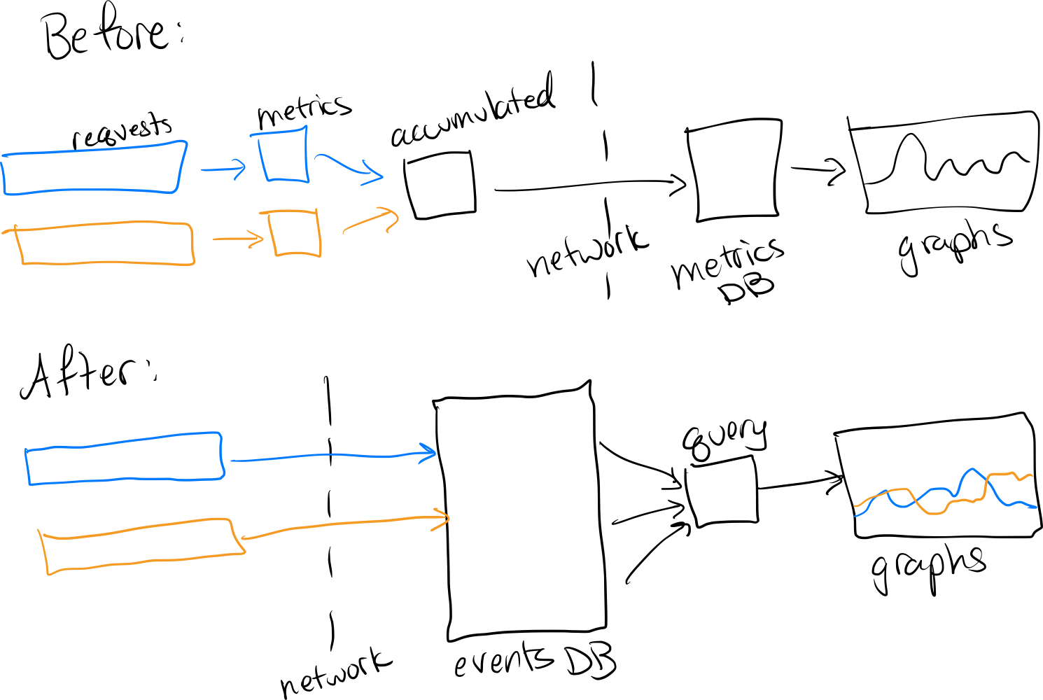 Figure 9 shows two data flows. Before, request events are converted into metrics and then accumulated, prior to flowing across the network into a metrics DB and thence into graphs. After, request events flow across the network into an events DB, and from there many events flow into any arbitrary query which populates a graph.