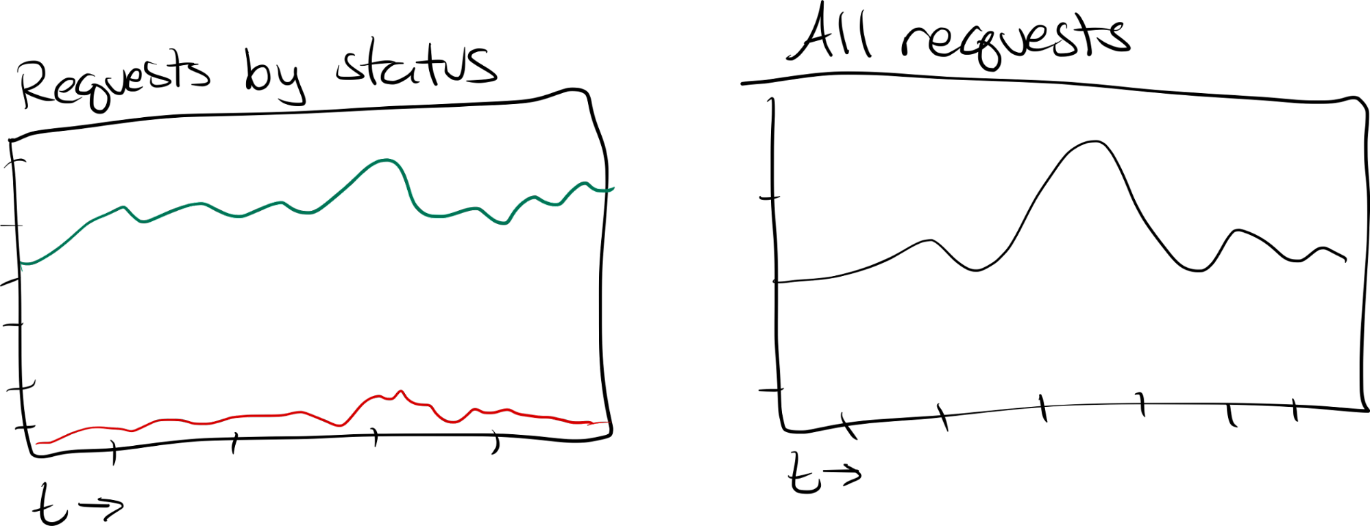 Figure 8 shows graphing the same metrics in different ways, split by status code or summed across them.