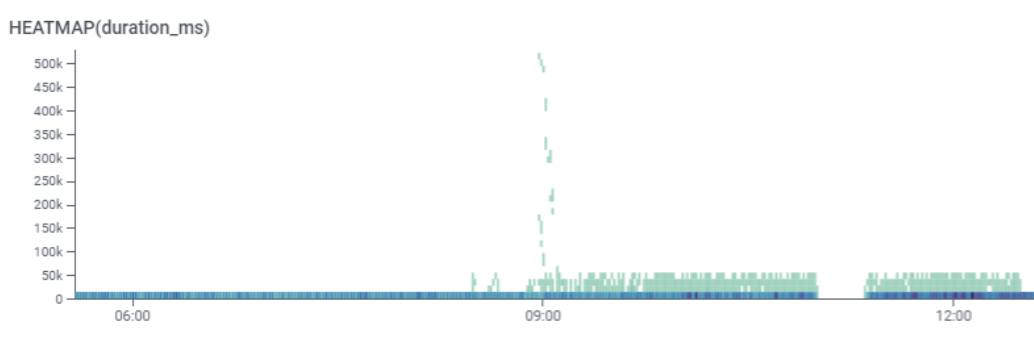 honeycomb heatmap showing latency going from <10 seconds to spiking as high as 500 seconds in the long tail, and 50k in the medium tail following a deploy.