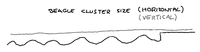 doodle showing the beagle cluster size over time. Auto-scales horizontally until we pin it to a fixed size near the end.