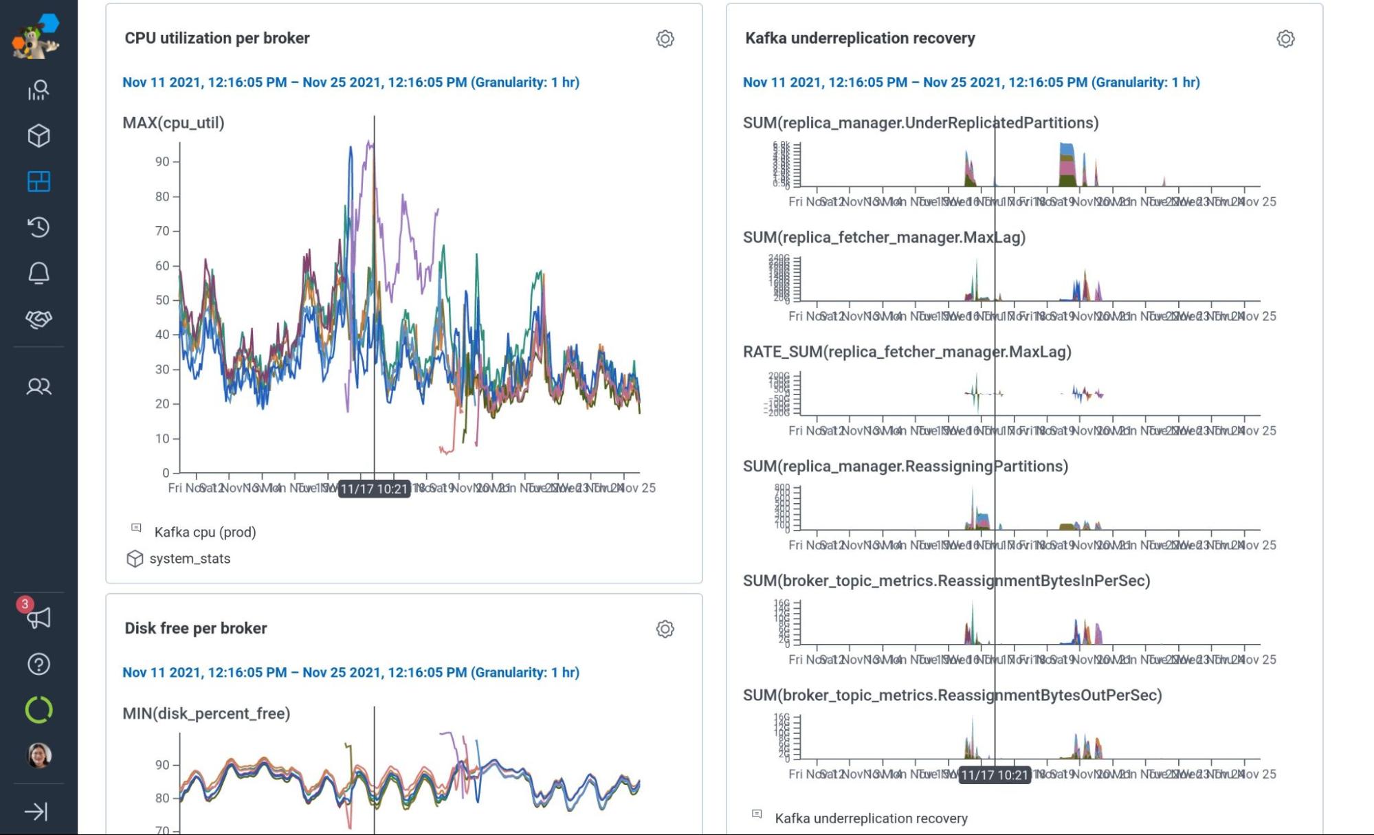 Figure 2: A Kafka metrics dashboard in the Honeycomb UI showing our results having fully migrated onto im4gn.4xlarge and Confluent 7.0