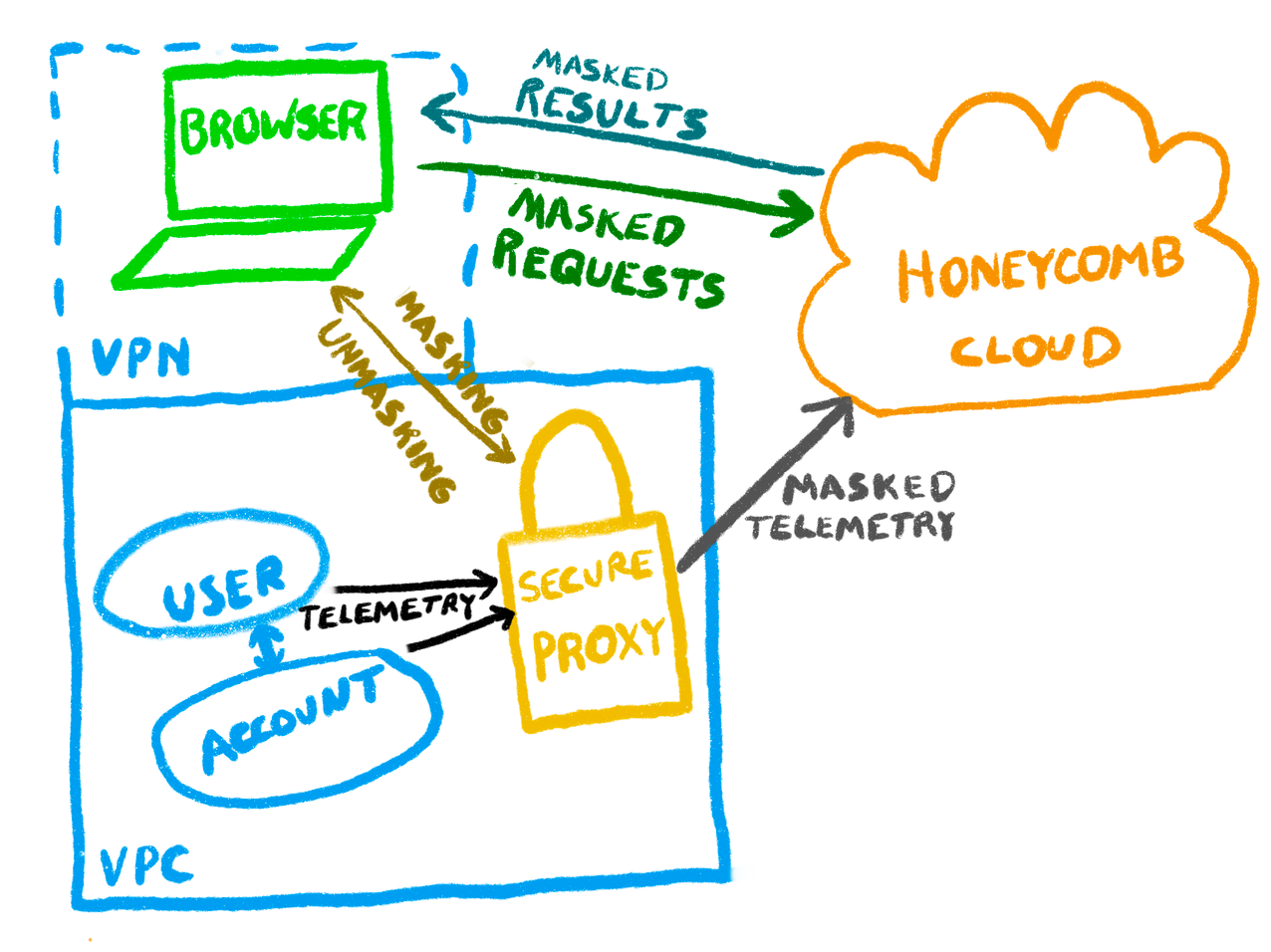 Services in the VPC send telemetry to the Secure Proxy, which forwards masked telemetry to the cloud. The Browser in a VPN also connects to the Secure Proxy to unmask the results.