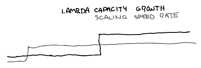 doodle showing the stepwise nature of our lambda capacity and scaling rates.