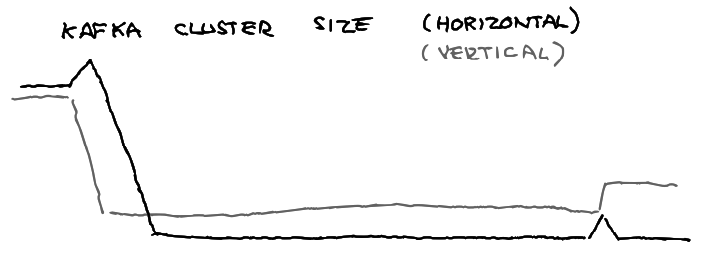 doodle showing the kafka cluster size over time. The cluster size drops abruptly and raises back again at the end.