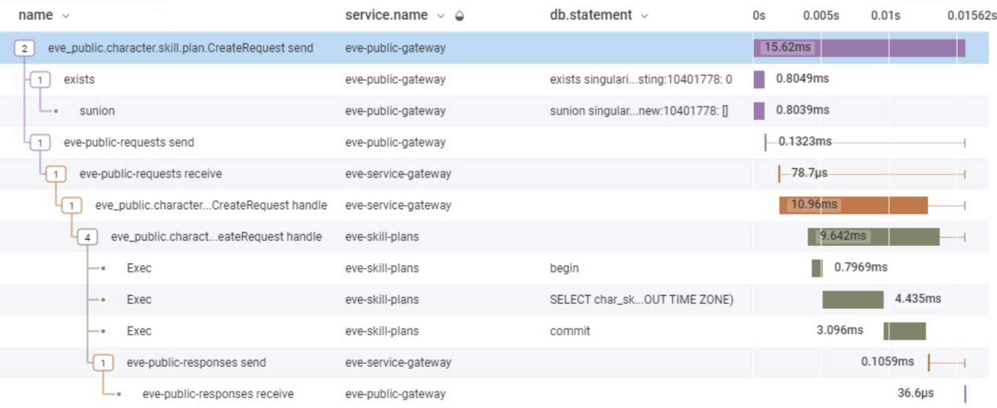 honeycomb trace waterfall view showing an EVE Online server side request taking 15ms at the gateway and 9ms within the backend for the character sheet service.