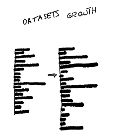 doodle showing the shape of dataset growth over two points in time.
