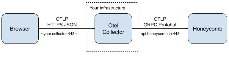 Dataflow diagram from the browser through a collector to Honeycomb