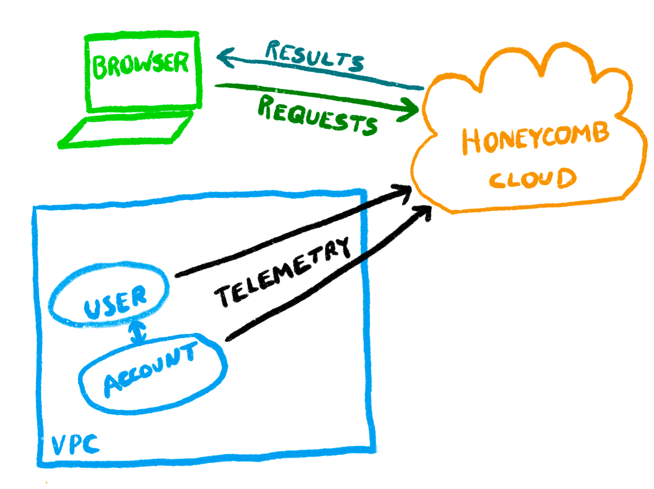 Multiple services in a VPC, sending telemetry to the Honeycomb cloud, with a browser querying the cloud.