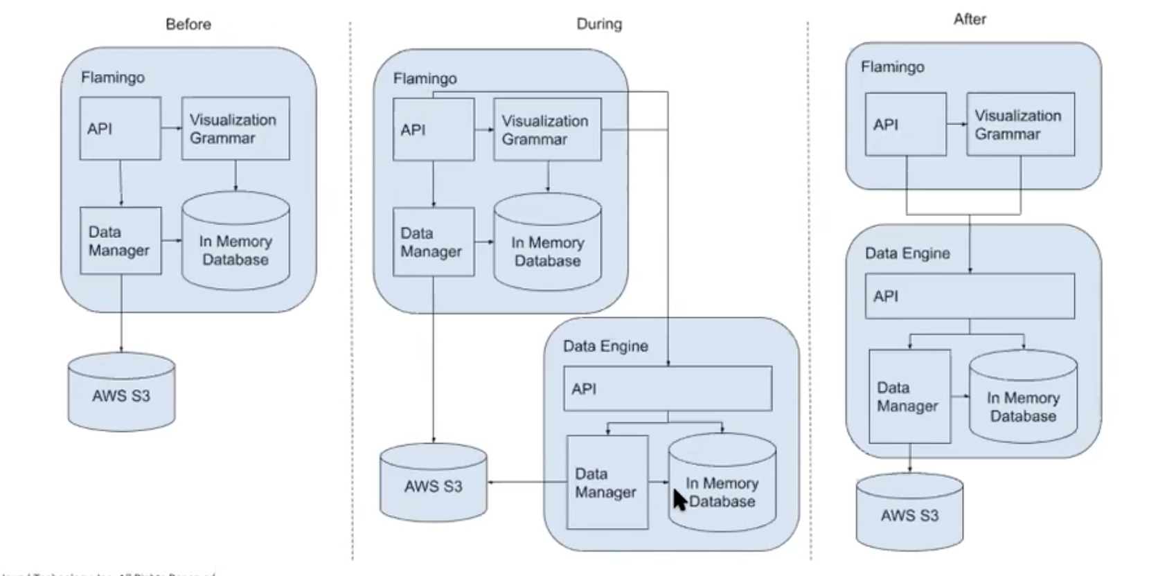 Mode’s definition of before, during, and after hot-swapping active production services.