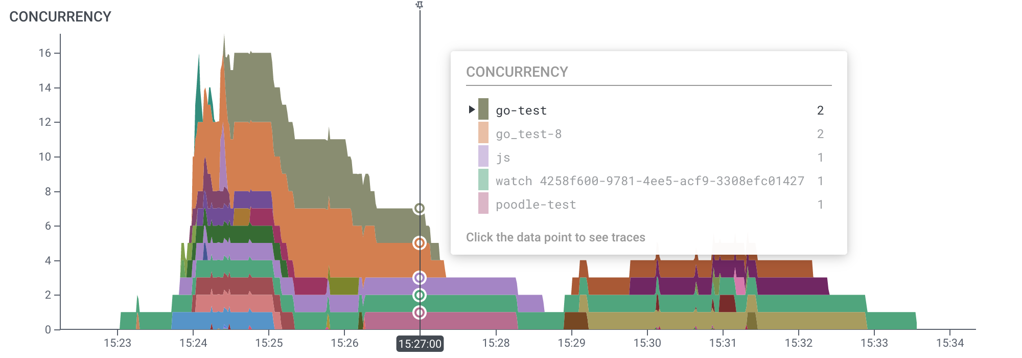 A trace, shown with the new CONCURRENCY operator. The stacked chart shows how many different functions were running at each time. Long-running functions have longer regions.