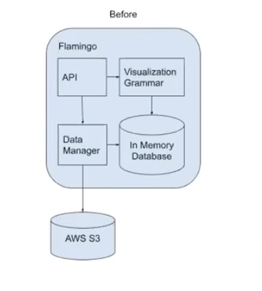 The structure of Mode’s visualization service, called Flamingo, which is made up of two tightly coupled components.