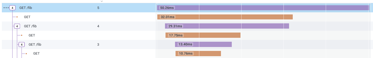 Image of distributed tracing. Each incoming and outgoing request gets a span.