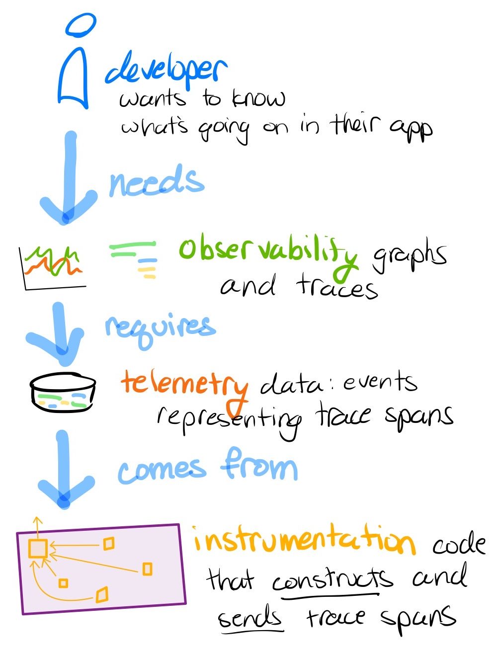 Instrumentation code does two things: construct telemetry and send telemetry