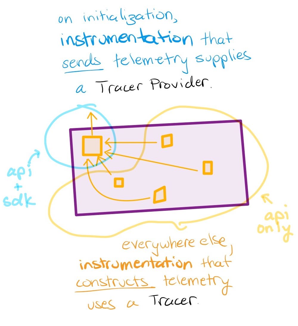 OpenTelemetry separates constructing telemetry from sending telemetry. You get a Tracer (or many) from a TracerProvider (a single global instance). The Tracer knows how to make spans, and it has a link back to its TracerProvider, which knows how to send them.