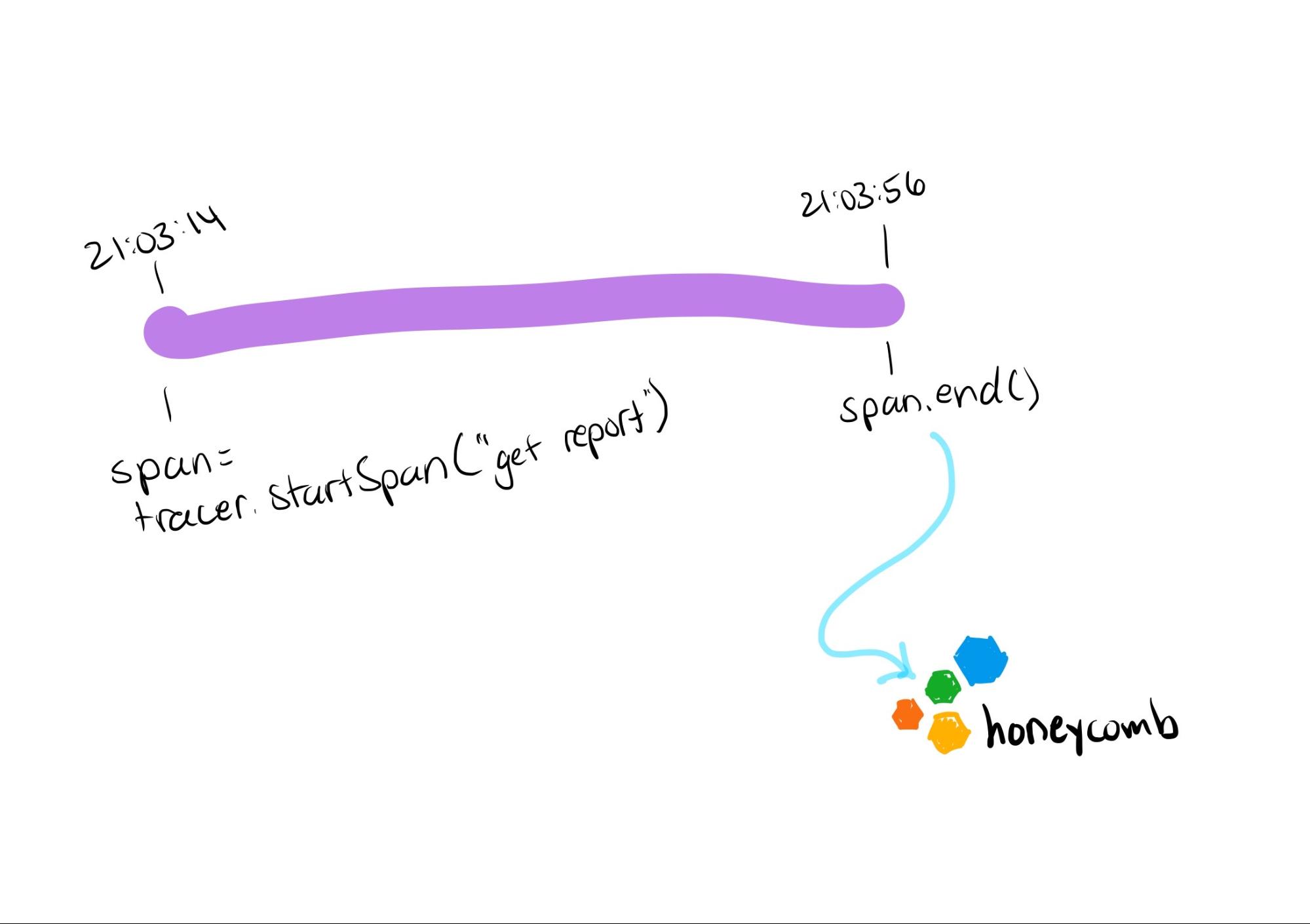 start and end of span